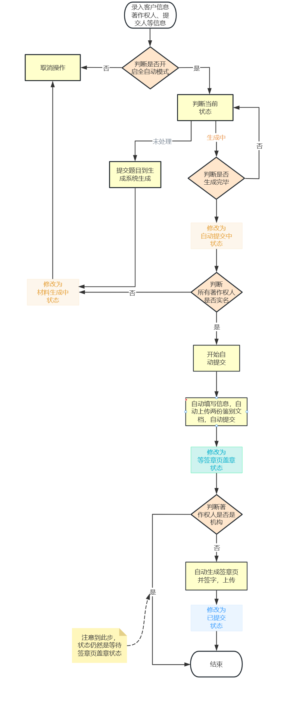初次提交——我是申请人——只有自己一个著作权人的提交流程