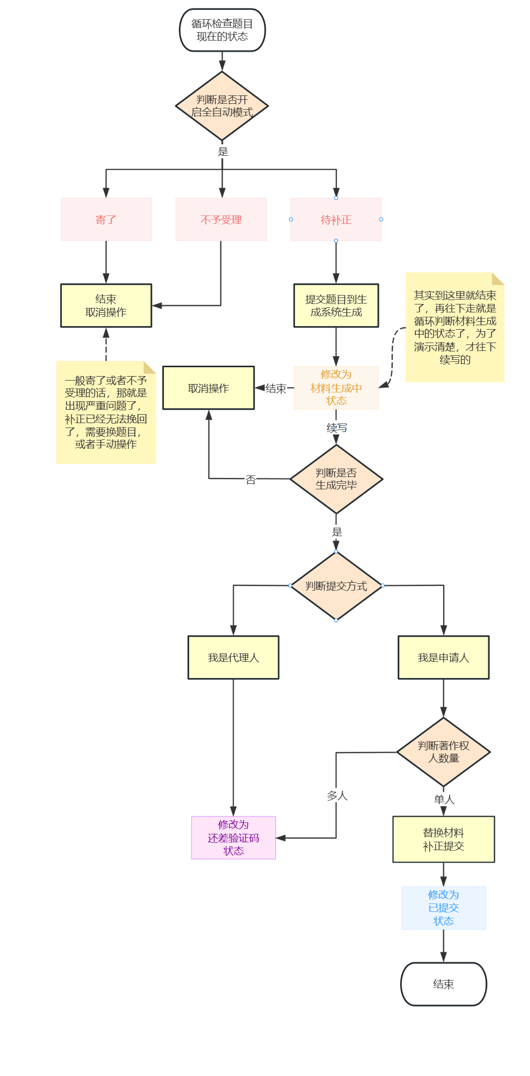 补正提交的流程