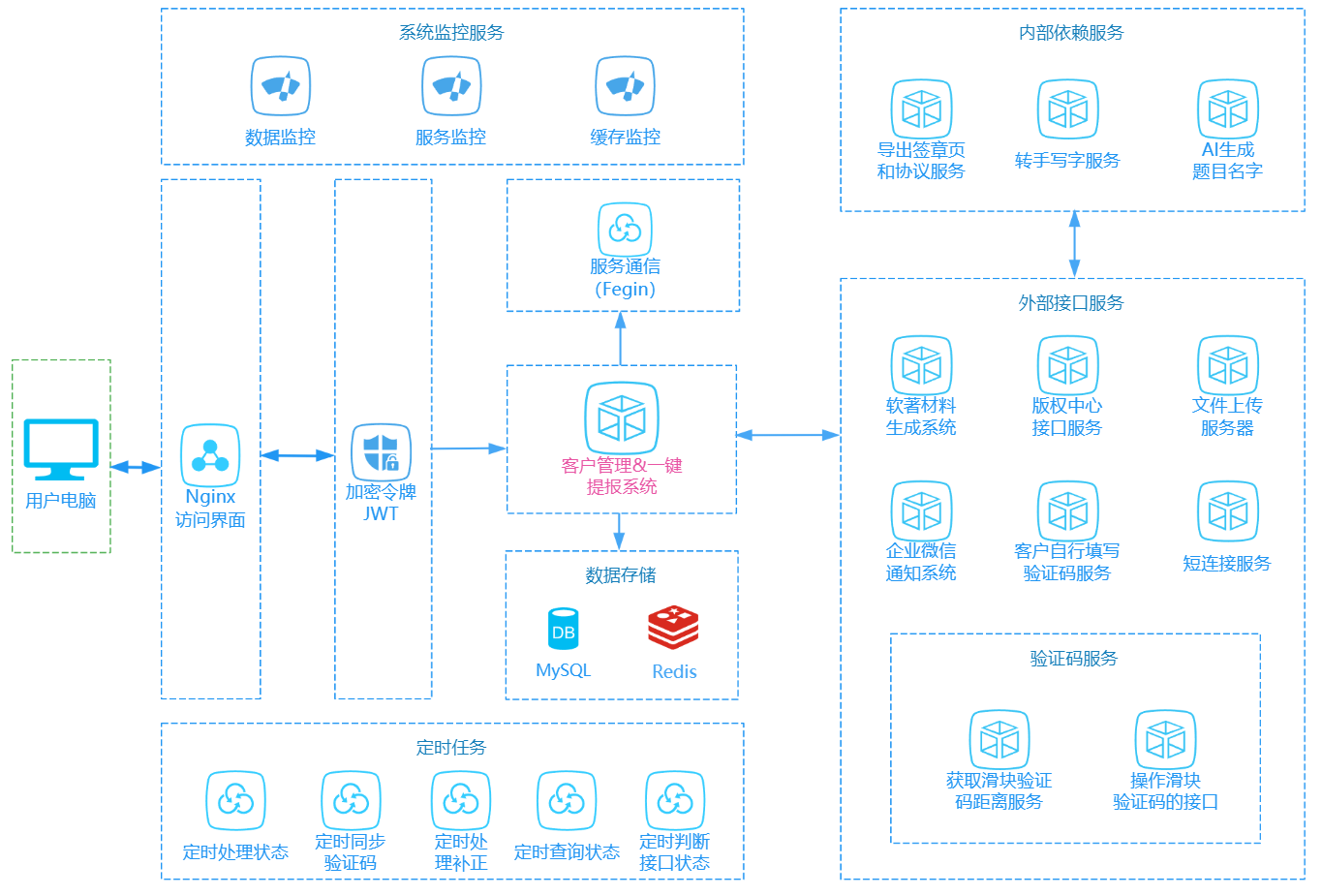 软著客户管理 & 自动提报系统 —— 系统架构图